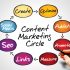 Ways of marketing your Content